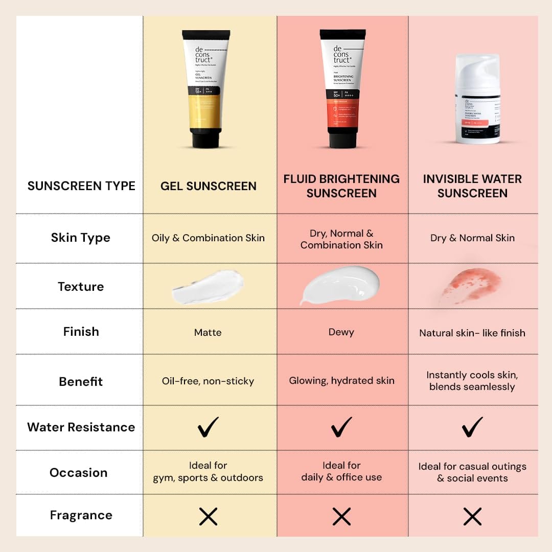 Deconstruct Invisible Water Sunscreen SPF 50 PA+++ | Instant Cooling & Freshness | 8-Hour Water-Resistant | Broad Spectrum UVA & UVB Protection | No White Cast | For All Skin Types | 40g - image 3